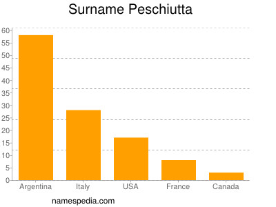 Familiennamen Peschiutta