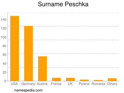 Familiennamen Peschka