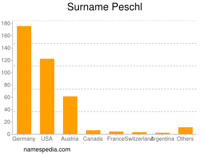 Familiennamen Peschl