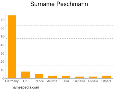 Familiennamen Peschmann