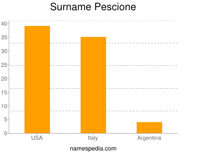 Surname Pescione