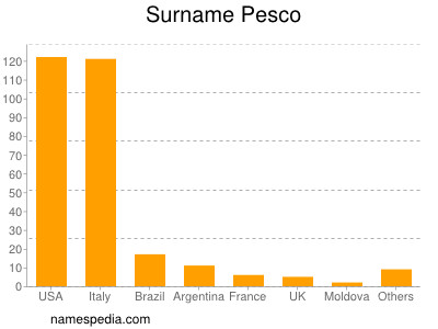 Familiennamen Pesco