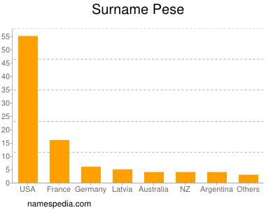 Familiennamen Pese