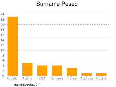 Familiennamen Pesec