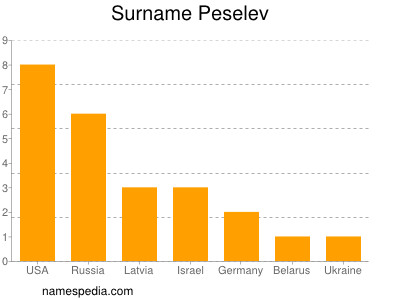 Surname Peselev