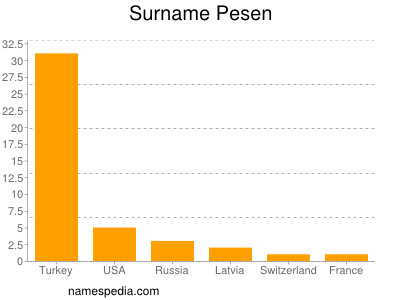 Familiennamen Pesen