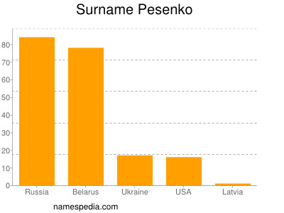 nom Pesenko