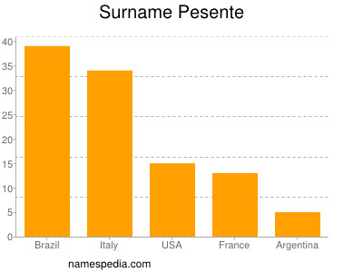 Familiennamen Pesente