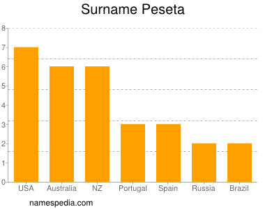 Surname Peseta