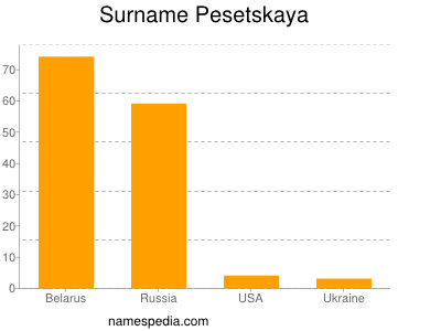 Familiennamen Pesetskaya