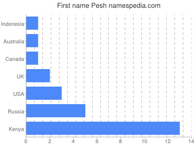 Vornamen Pesh