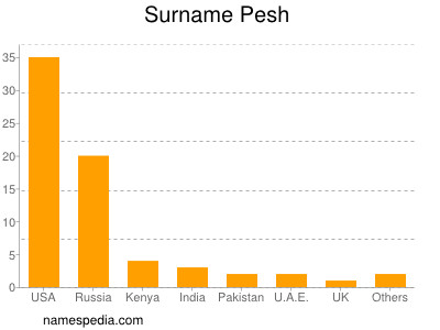 Surname Pesh