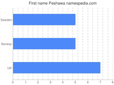 Given name Peshawa