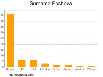 Familiennamen Pesheva