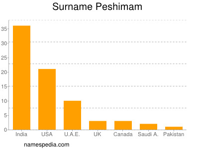 Familiennamen Peshimam