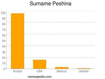 Familiennamen Peshina