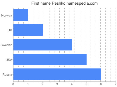 Vornamen Peshko