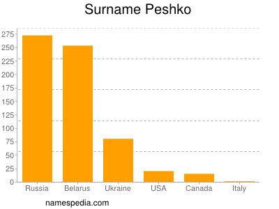 Familiennamen Peshko