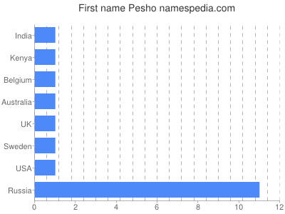 Vornamen Pesho