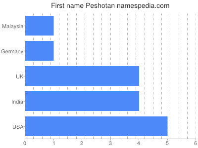 Vornamen Peshotan