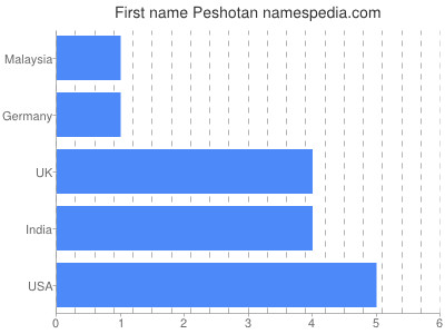 prenom Peshotan