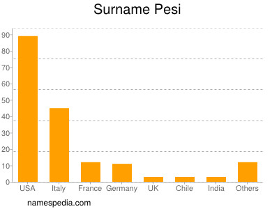 Familiennamen Pesi