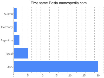 prenom Pesia