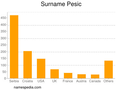 Familiennamen Pesic