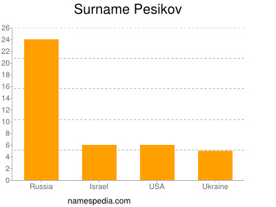 nom Pesikov