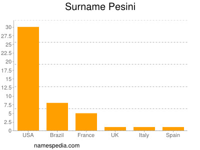 Familiennamen Pesini