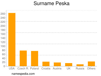 Surname Peska