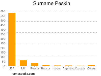 Familiennamen Peskin