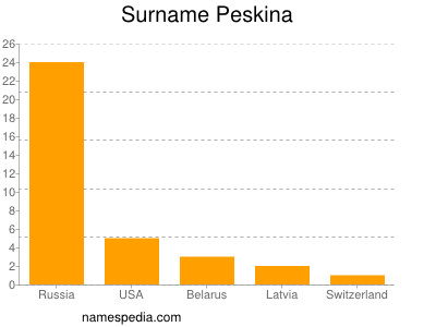 Surname Peskina