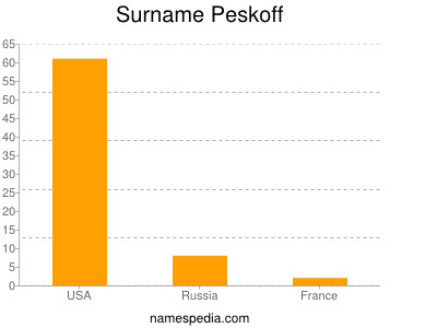 Familiennamen Peskoff
