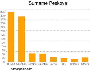 Familiennamen Peskova
