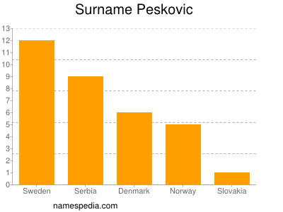 Surname Peskovic