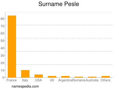 nom Pesle