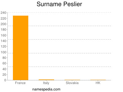 Familiennamen Peslier