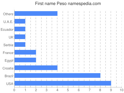 Vornamen Peso