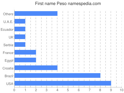 prenom Peso