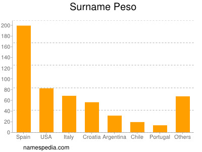 Familiennamen Peso