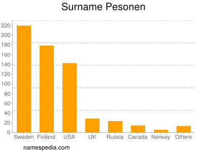 Surname Pesonen