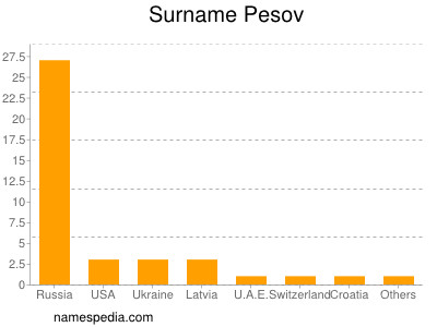 Familiennamen Pesov