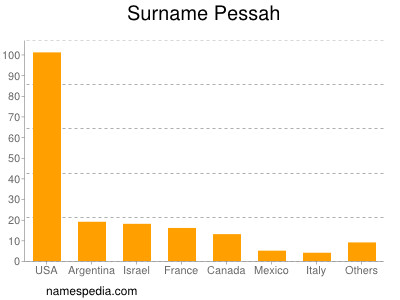 Familiennamen Pessah