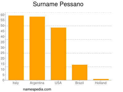 nom Pessano