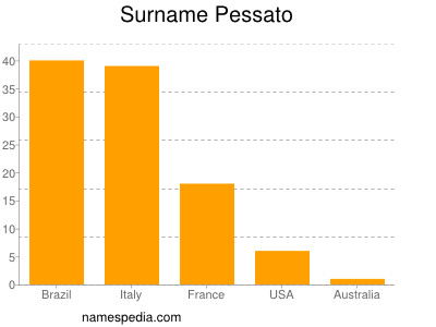 Familiennamen Pessato