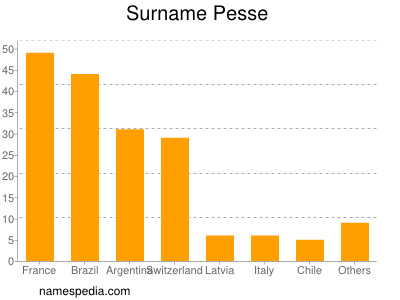 Familiennamen Pesse