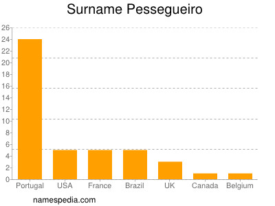 Familiennamen Pessegueiro