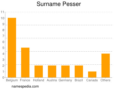 Familiennamen Pesser