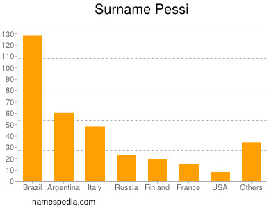 Familiennamen Pessi